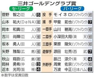 ゴールデングラブ賞、ソフト最多　甲斐ら５人、ＤｅＮＡ山本は初