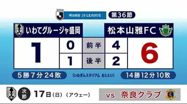 Ｊ３リーグ　いわてグルージャ盛岡が松本山雅ＦＣに１対６で敗れる