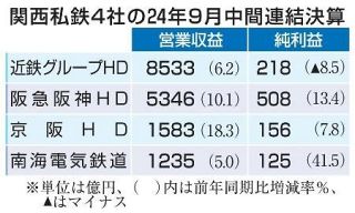 関西私鉄、９月決算で全４社増収　事業の柱、非鉄道が目立つ