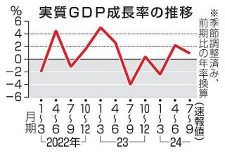 ７～９月のＧＤＰ年率０・９％増　２期連続プラス、消費は堅調