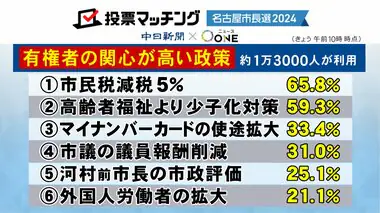 有権者に聞いた12の争点…名古屋市長選で「投票マッチング」最も関心が高い“市民税減税 継続か否か”