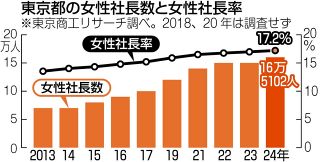 不動の首位は「和子さん」　「幸子さん」「洋子さん」続く　全国で増える女性社長、東京に16万人