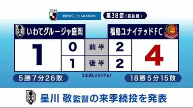 Ｊ３リーグ　いわてグルージャ盛岡が最終戦で福島ユナイテッドＦＣに１対４で敗れる　岩手県