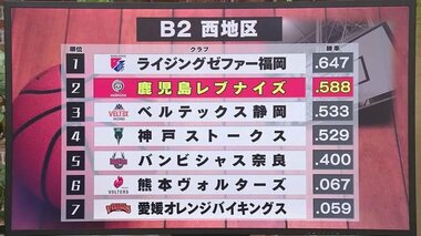 【鹿児島レブナイズ】ホームで惜敗　Ｂ２リーグ首位攻防戦　今季ホーム最多・約３３００人のファンが応援