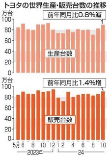 トヨタ、世界生産０・８％減　中国での競争激化、販売は最高