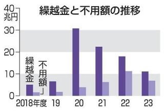 補正予算、規模膨らみ未消化懸念　問われる必要性や歳出規模