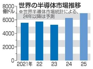 半導体市場２５年は過去最高　１１％増予測、ＡＩ需要好調