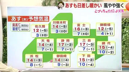 5日は日差し暖かいが風吹く場所も　週末は今季1番の寒さ【静岡・ただいま天気 12/4】