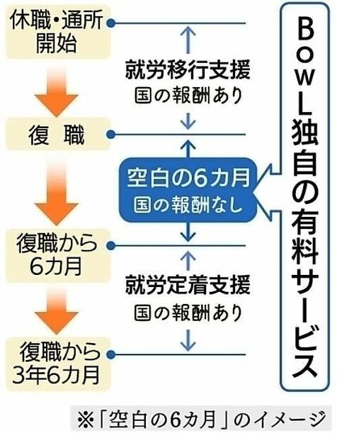 復職直後の半年はうつ病の再発リスクが高いが…公的支援なく福祉制度の穴に　「空白を埋めたい」沖縄の事業所が全国唯一の独自ケア