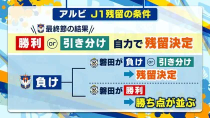 J1残留へ遠い“勝ち点1”…自力残留一転崖っぷち！？最終節にもつれ込んだ残留争い　アルビレックス新潟の残留条件・ポイントは「気持ちの面を整えることが重要」