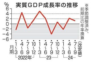 ＧＤＰ改定値、年率１・２％増　７～９月、在庫や住宅増