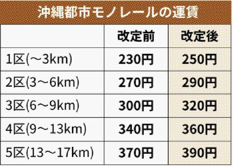 沖縄都市モノレールの運賃値上げを国が認可　2025年2月1日から初乗り230円→250円に