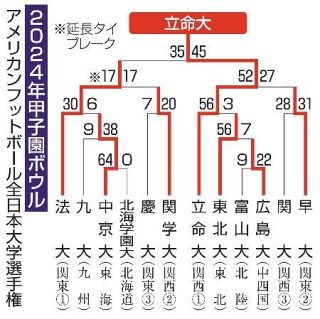 甲子園ボウル、立命大９年ぶりＶ　法大下し９度目の優勝