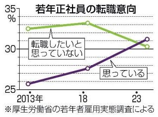 若年正社員、転職の意向３１％　賃金や労働時間の改善求め