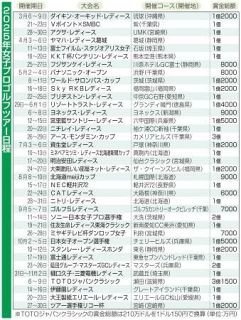 女子プロゴルフ、来年３７大会　日程発表、今年と同じ開催数