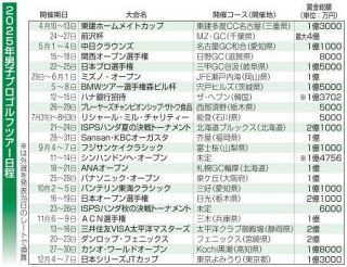 男子ゴルフは来季も２４大会　新規は前沢杯など