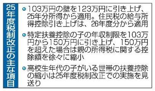 与党税制大綱に１７８万円目標　年収の壁、引き上げで記載