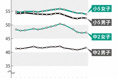 中2男子の体力合計点、コロナ禍前まで回復　全国体力テスト