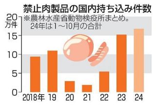 禁止肉製品持ち込み、最多更新　２年連続、訪日客増が背景に