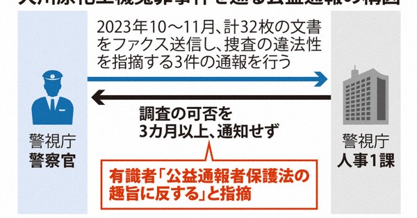 警視庁、大川原化工機の冤罪巡る公益通報への連絡放置　違法の可能性